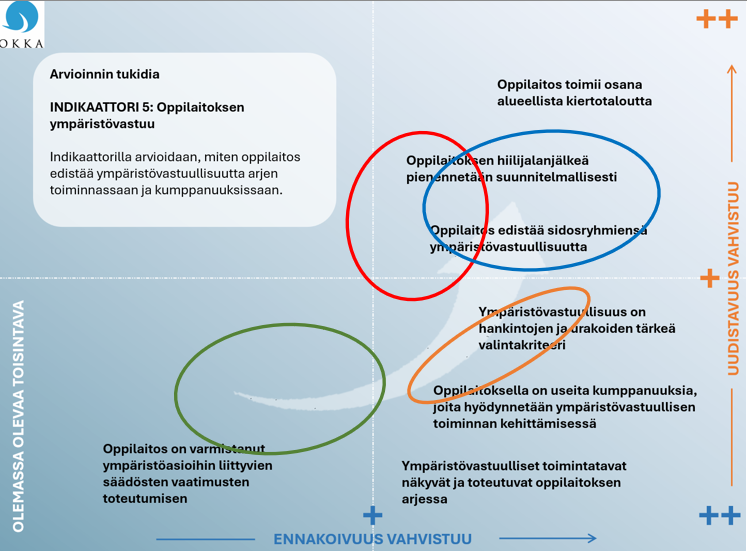 OKKA-sertitikaatin itsearviointi tehdään nelikenttänä, jossa eri työntekijäryhmät sijoittuvat nelikenttään eri kohdille. Tässä nelikentässä arvioidaan ympäristöosaamista.